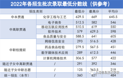 上海信息技術(shù)學(xué)校 2023年招生季熱力開啟，我們在學(xué)校等你！